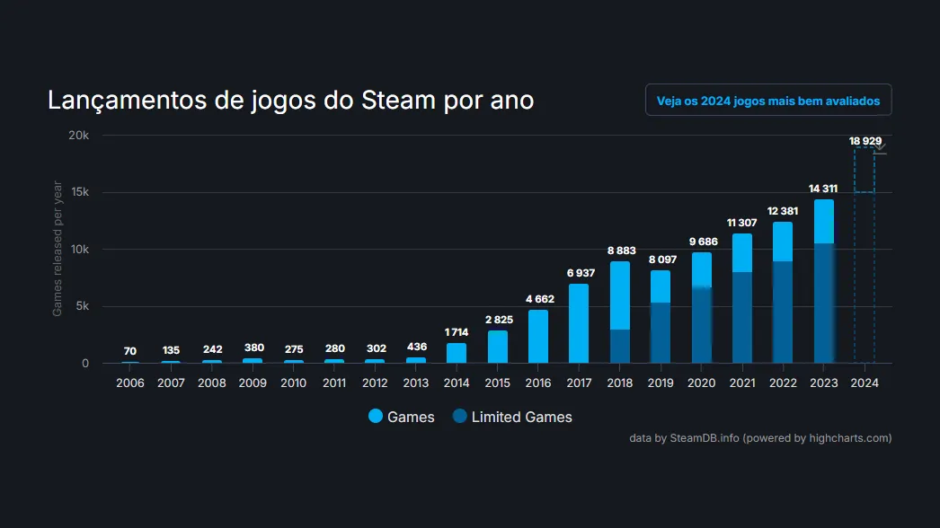 Steam bate recorde de jogos em 2024