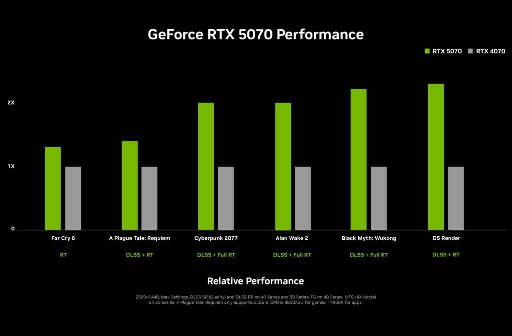 Comparativo entre RTX 5070 e RTX 4070