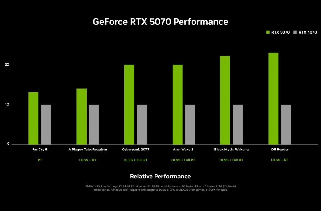 Comparativo entre RTX 5070 e RTX 4070