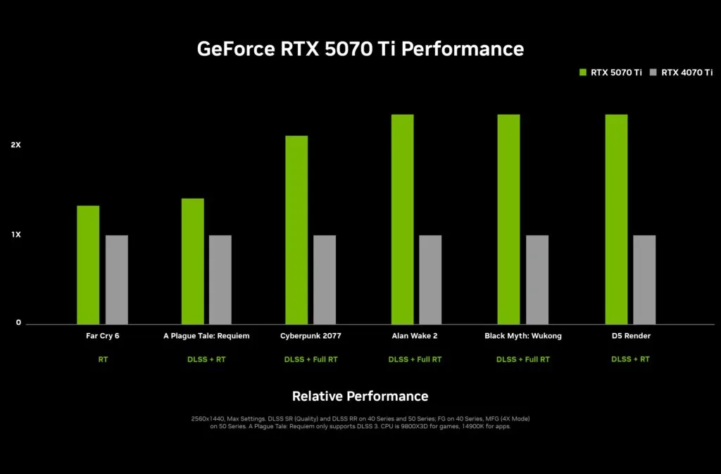 Comparativo entre RTX 5070 Ti e RTX 4070 Ti