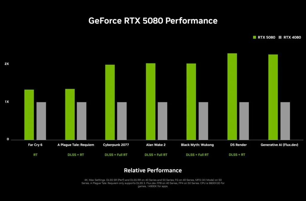 Comparativo entre RTX 5080 e RTX 4080