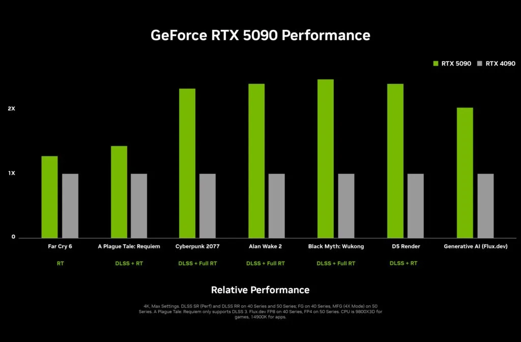 Comparativo entre RTX 5090 e RTX 4090
